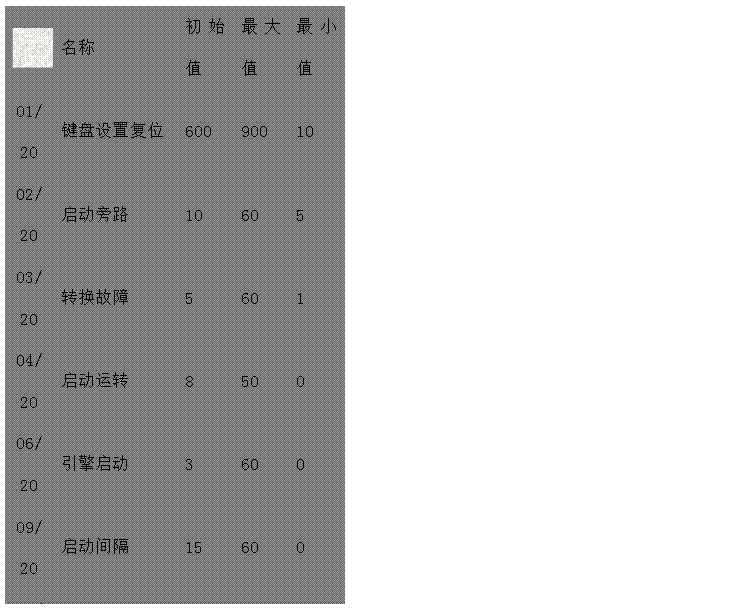 文本框: 名稱	初始值	最大值	最小值 
01/20	鍵盤設(shè)置復(fù)位 600 900 10 
02/20	啟動旁路 10 60 5 
03/20	轉(zhuǎn)換故障 5 60 1 
04/20	啟動運轉(zhuǎn) 8 50 0 
06/20	引擎啟動 3 60 0 
09/20	啟動間隔 15 60 0 
10/20	預(yù)告警 10 60 0 
11/20	超速監(jiān)測 2 10 0 
12/20	電池電壓 20 60 0 
13/20	冷卻停機(jī) 60 1800 0 
14/20	倒轉(zhuǎn)換 60 1800 0 
15/20	暖機(jī) 60 1800 0 


