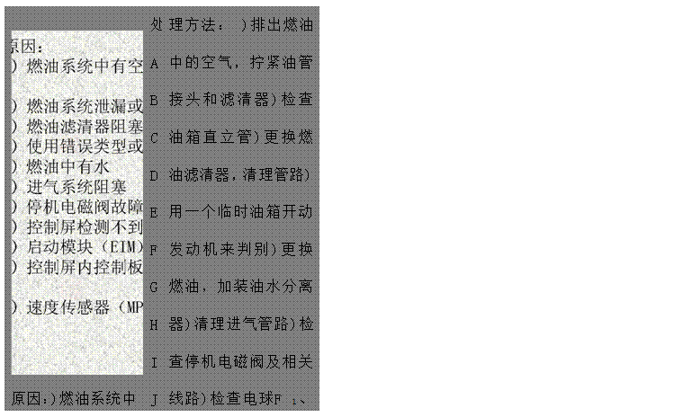 文本框: 原因：)燃油系統(tǒng)中有空氣)燃油系統(tǒng)泄漏或堵塞)燃油濾清器阻塞，吸油路阻塞)使用錯誤類型或牌號的燃油)燃油中有水)進(jìn)氣系統(tǒng)阻塞)停機(jī)電磁閥故障)控制屏檢測不到發(fā)電電壓和頻率)啟動模塊（EIM）故障)控制屏內(nèi)控制板（PCB）故障)速度傳感器（MPU）故障ABCDEFGHIJK	處ABCDEFGHIJK	理方法： )排出燃油中的空氣，擰緊油管接頭和濾清器)檢查油箱直立管)更換燃油濾清器，清理管路)用一個臨時油箱開動發(fā)動機(jī)來判別)更換燃油，加裝油水分離器)清理進(jìn)氣管路)檢查停機(jī)電磁閥及相關(guān)線路)檢查電球F 1、F2、F3保險管是否燒斷。)檢查啟動模塊（EIM）及相關(guān)線路 )檢查控制屏內(nèi)控制板（PCB）及相關(guān)線路)檢查速度傳感器（MPU）安裝是否適當(dāng)

