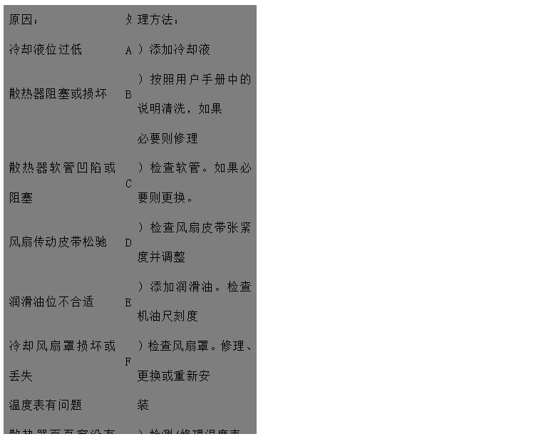 文本框: 原因：	處	理方法：
冷卻液位過低	A	）添加冷卻液
散熱器阻塞或損壞	B	）按照用戶手冊中的說明清洗，如果
 必要則修理
散熱器軟管凹陷或阻塞	C	）檢查軟管。如果必要則更換。
風(fēng)扇傳動皮帶松馳	D	）檢查風(fēng)扇皮帶張緊度并調(diào)整
潤滑油位不合適	E	）添加潤滑油。檢查機(jī)油尺刻度
冷卻風(fēng)扇罩損壞或丟失	F	）檢查風(fēng)扇罩。修理、更換或重新安
溫度表有問題 裝
散熱器百頁窗沒有完全打開	G	）檢測/修理溫度表。如果必要則更
空氣濾清器阻塞或型號不對 換
排氣管阻塞	H	）檢查/修理百頁窗。如果必要則更
 換
風(fēng)扇損壞	I	）檢查或更換空氣濾清器
散熱器氣路或水路阻塞	J	）檢查排氣管有無阻塞，檢查尺寸是
水泵故障 否合適
節(jié)溫器故障/型號不對	K	）更換風(fēng)扇
水溫傳感器失效	L	）檢查并清理
發(fā)動機(jī)長時間超負(fù)荷運行	M	）檢查/修理或更換水泵
水泵內(nèi)或水管中有空氣形成氣塞	N	）檢查/更換節(jié)溫器
	O	）更換
	P	）降低負(fù)荷
	Q	）排氣并擰緊各接頭

