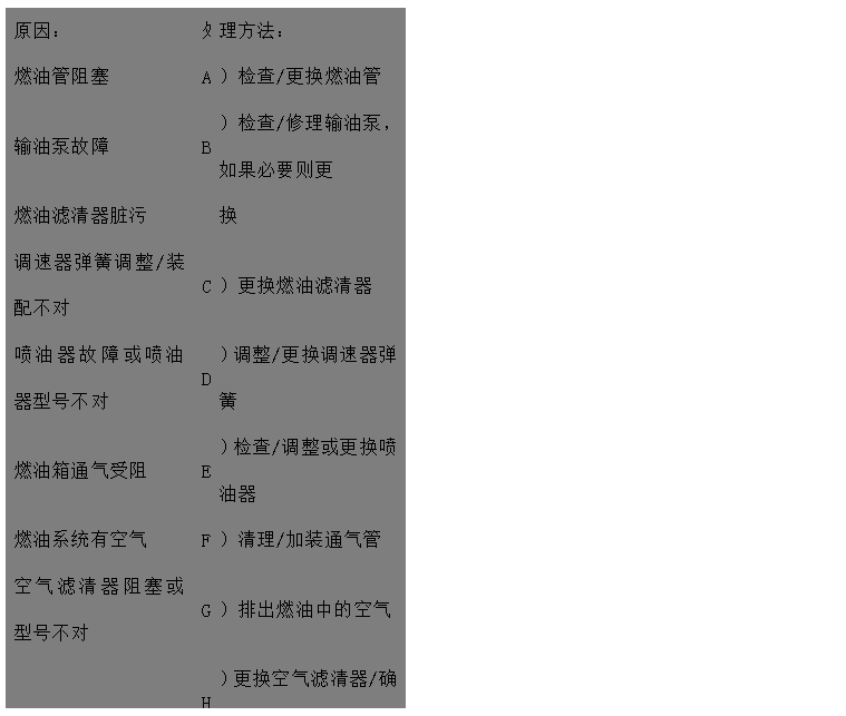 文本框: 原因：	處	理方法：
燃油管阻塞	A	）檢查/更換燃油管
輸油泵故障	B	）檢查/修理輸油泵，如果必要則更
燃油濾清器臟污 換
調(diào)速器彈簧調(diào)整/裝配不對	C	）更換燃油濾清器
噴油器故障或噴油器型號不對	D	）調(diào)整/更換調(diào)速器彈簧
燃油箱通氣受阻	E	）檢查/調(diào)整或更換噴油器
燃油系統(tǒng)有空氣	F	）清理/加裝通氣管
空氣濾清器阻塞或型號不對	G	）排出燃油中的空氣
	H	）更換空氣濾清器/確保安裝正確的
發(fā)動機(jī)轉(zhuǎn)速控制系統(tǒng)運動卡滯 空氣濾清器
發(fā)動機(jī)溫度過高	I	）檢查調(diào)整
氣門間隙不正確	J	）見“冷卻液溫度高于正常溫度“
潤滑油過多，或年用潤滑油品種牌	K	）檢查/調(diào)氣門間隙
號不對	L	）檢查并調(diào)整油量或更換潤滑品種、
排氣管堵塞 牌號
噴油泵故障	M	）檢查并排除堵塞。檢查排氣管尺寸
壓縮壓力低 是否正確
氣門卡滯	N	）請與代理商或服務(wù)中心取得聯(lián)系
高壓油管用錯或裝錯	O	）見“壓縮壓力低“
氣門彈簧折斷	P	）清理氣門桿及導(dǎo)管孔
	Q	）糾正或更換
	R	）更換氣門彈簧

