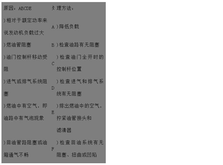 文本框: 原因：ABCDE	處	理方法：
)相對于額定功率來說發(fā)動機(jī)負(fù)載過大	A	)降低負(fù)載
)燃油管阻塞	B	)檢查油路有無阻塞
)油門控制桿移動受阻	C	)檢查油門全開時的控制桿位置
)進(jìn)氣或排氣系統(tǒng)阻塞	D	)檢查進(jìn)氣和排氣系統(tǒng)有無阻塞 
)燃油中有空氣，即油路中有氣泡現(xiàn)象	E	)排出燃油中的空氣，擰緊油管接頭和
 濾清器 
)回油管路阻塞或油箱通氣不暢	F	)檢查回油系統(tǒng)有無阻塞、扭曲或凹陷
)氣門間隙不對FGH 。
)使用錯誤類型或牌號的燃油	G	)檢查/調(diào)整氣門間隙 
	H	)用一個裝有合適燃油的臨時油箱開動
)噴油器故障或噴油器型不對 發(fā)動機(jī)來判別
)輸油泵故障IJ	I	)檢查或更換噴油器
)燃油濾清器臟污	J	)檢查/修理輸油泵，如果有必要則更換
)調(diào)速器阻力過高，有故障或設(shè)置錯誤	K	)更換燃油濾清器
調(diào)KLMN	L	)與經(jīng)授權(quán)人員聯(lián)系檢查/調(diào)整調(diào)速器
)噴油泵故障速器最高限速設(shè)置過低 
)供油定時不對	M	)請代理商檢查噴油泵
)壓縮壓力低O	N	)查看噴油泵數(shù)據(jù)并調(diào)整
)發(fā)動機(jī)過熱P	O	)與經(jīng)授權(quán)人員聯(lián)系檢查
	P	)檢查冷卻系統(tǒng)

